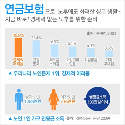 노후 생활비 월평균 187만원 필요•••노후 준비 개인연금보험(연금저축보험), 경제적 문제 해결