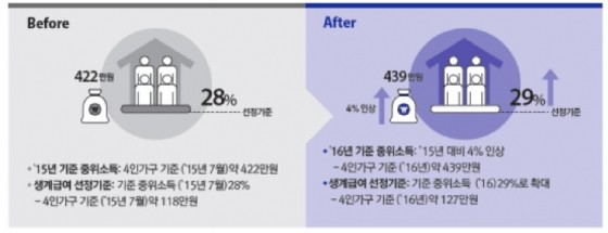 4인가구 생계급여
 출처:/기획제정부