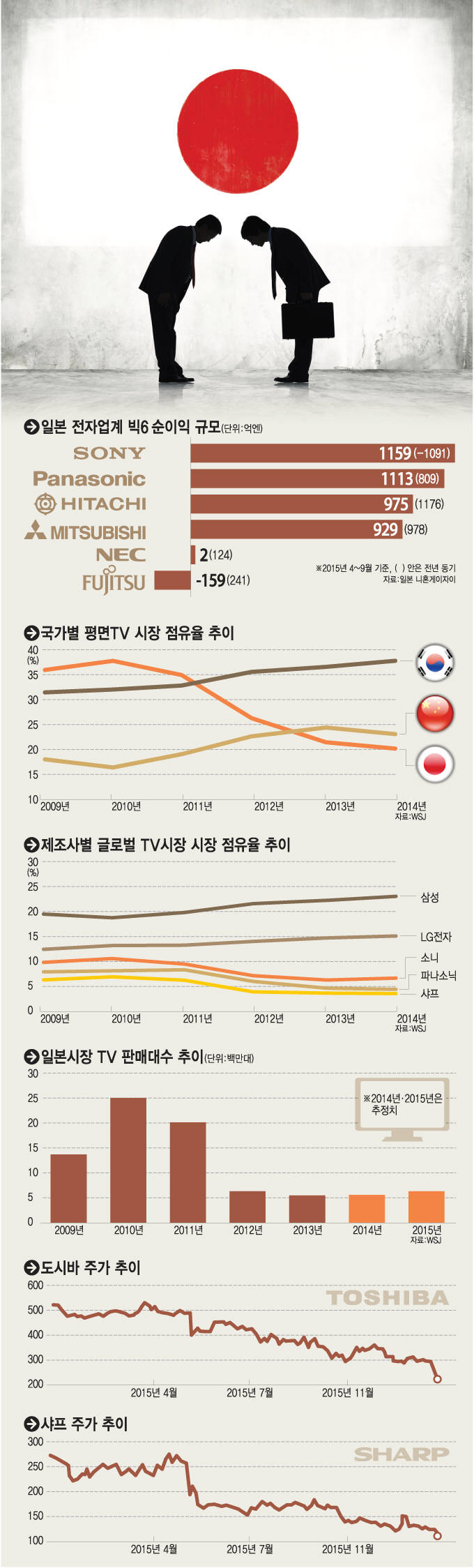 [이슈분석]소니, 파나소닉, 히타치는 구조조정에 성공