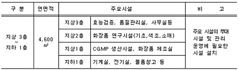 경산시, 한방화장품 R&D 거점 육성