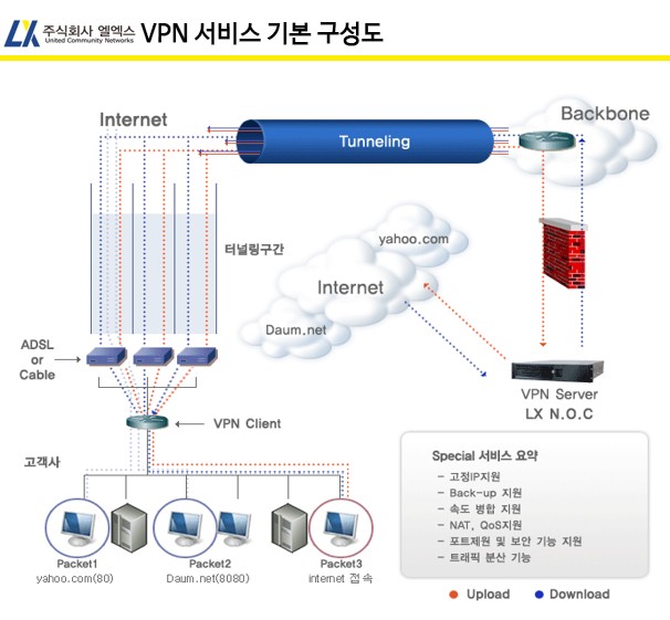 기업전용회선 대신 vpn장비 이용 시 고려해야 할 사항들