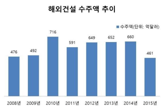 올해 해외건설 461억달러 수주
 출처:/ 국토교통부 제공