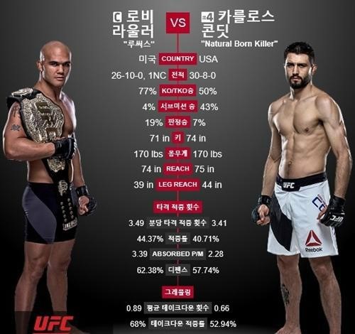 UFC 195 라울러 vs 콘딧 
 출처:/UFC