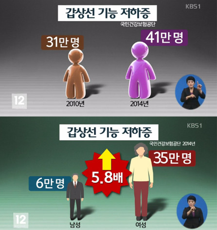 갑상선 기능 저하증
 출처:/ KBS 캡쳐