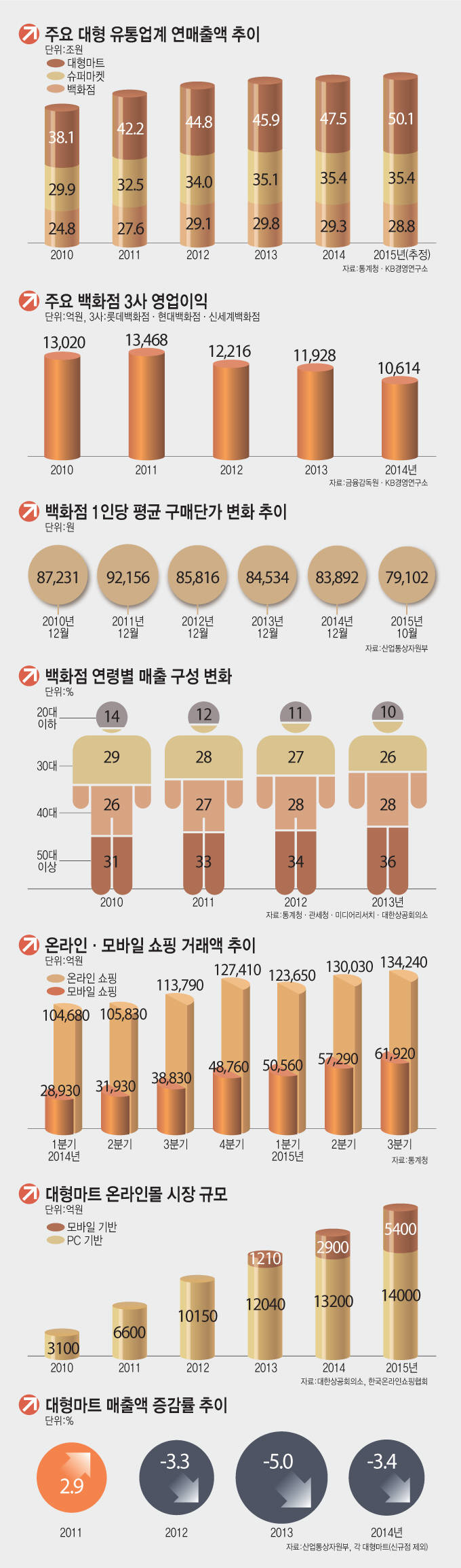 [이슈분석]모바일 커머스, 전통 유통 강자 흔들었다