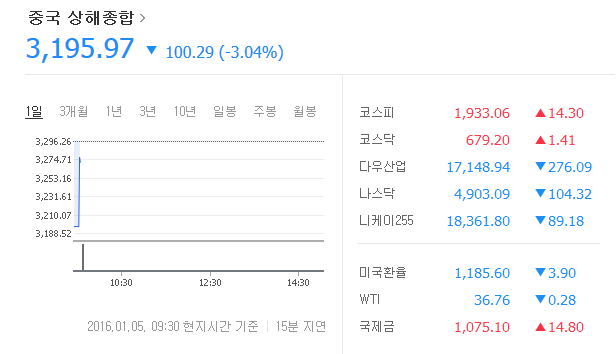 중국증시
 출처:/ 네이버 중국 증권 현황