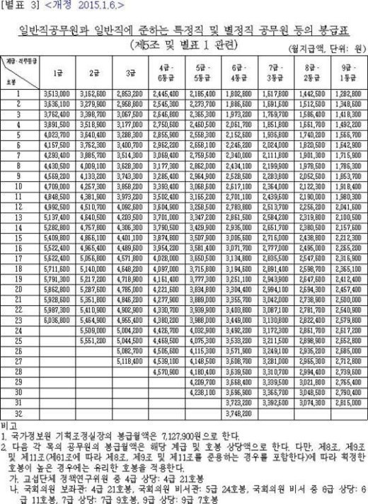 2016년 공무원봉급표
 출처:/인사혁신처