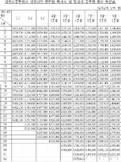 공무원 봉급표
 출처:/인사혁신처