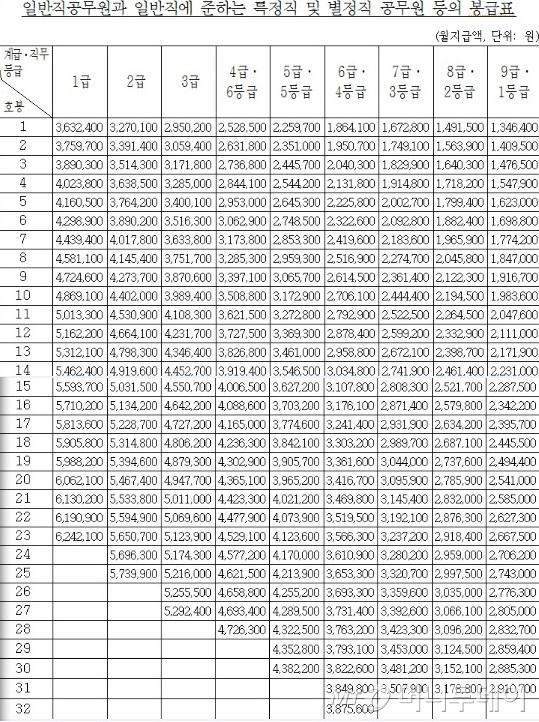 공무원 봉급표
 출처:/인사혁신처