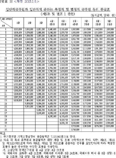 공무원 봉급표
 출처:/ 인사혁신처 제공