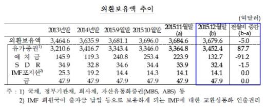 12월 외환보유액 3680억달러
 출처:/ 한국은행