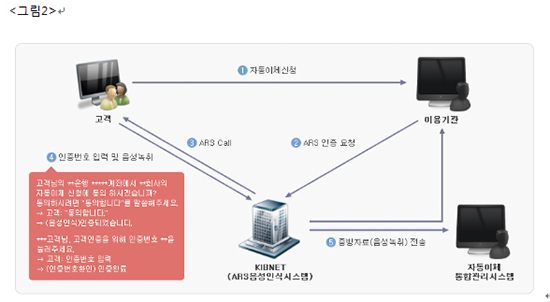 케이아이비넷, ’ARS음성인식서비스 출시’···“증빙 없으면 출금 불가능해” 