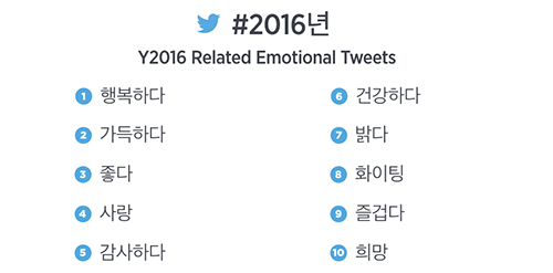 트위터로 알아본 한국인의 2016년 새해소망 1위는 ‘행복’