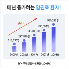 질병사망 1위 암, 경제적 대비 위해서는 암보험 미리 준비해야