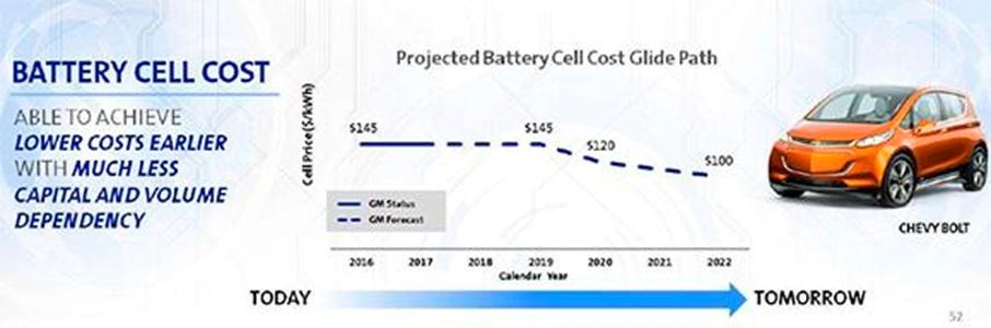 GM은 ‘15년 10월 1일 Conference Call에서 자사의 차기 주력 전기차 Chevy Bolt에 쓰일 배터리 셀 공급 가격을 공개했다. /GM제공