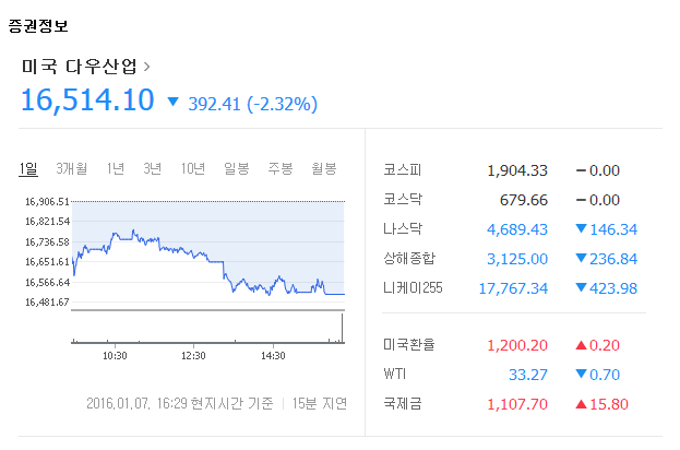 다우지수
 출처:/ 네이버 증권정보