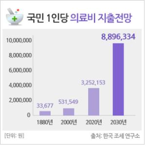 의료비 대비 필수인 의료실비보험, 실손 보험 가입요령 모르면 낭패