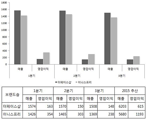 [2016 맞수기업 경영전략] ④ 더페이스샵 VS 이니스프리