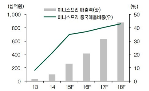 자료 : 아모레퍼시픽, 현대증권 추정치.