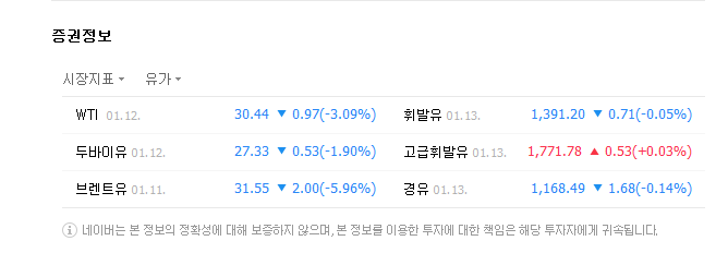 WTI 배럴당 30.41달러 마감
 출처:/ 네이버 유가 정보