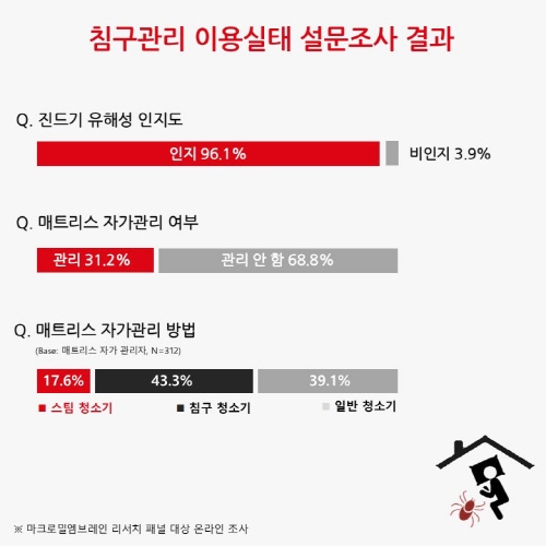 매일 청소해도 사라지지 않는 매트리스 진드기, 올바른 위생 관리 방법은?