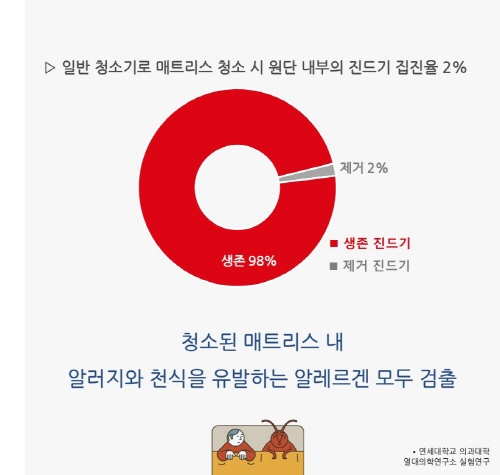 매일 청소해도 사라지지 않는 매트리스 진드기, 올바른 위생 관리 방법은?