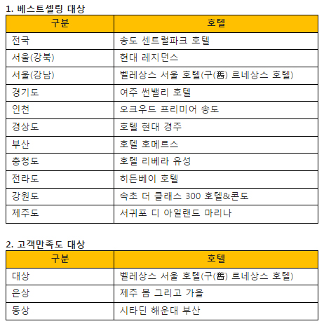 쿠팡, ‘2015 쿠팡 호텔 어워즈’ 발표···고객 만족도 대상 ‘벨레상스 서울 호텔’