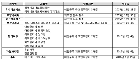 자료출처 : 식품의약품안전처.