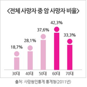 계속 늘어나고 있는 암 발병률, 고액의 치료비 암보험으로 대비해야