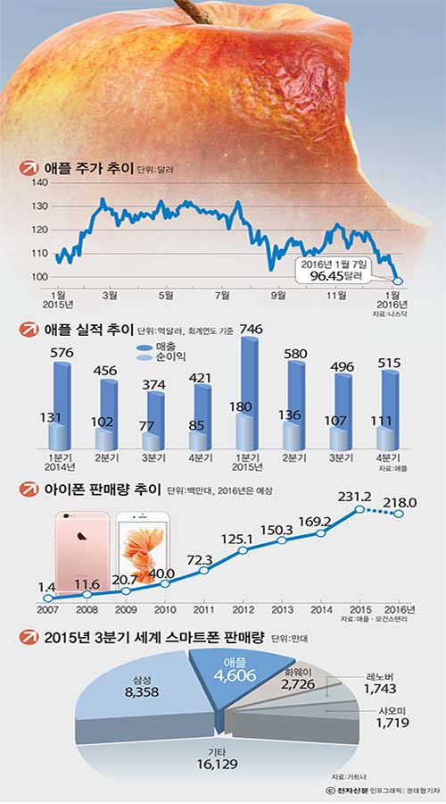 [이슈분석]애플, 시가총액 1위 구글에 내줄까