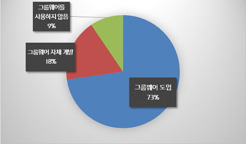 <사진= 국내 550개사 기업을 대상으로 진행한 그룹웨어 사용현황 결과 / 자료제공=다우기술>