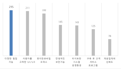 <사진= 기업들이 요구하는 그룹웨어 개선사항 / 자료제공=다우기술>