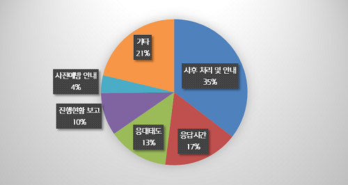 <사진= 현재 그룹웨어의 기술지원 서비스에 만족하지 못한 이유 / 자료제공=다우기술>