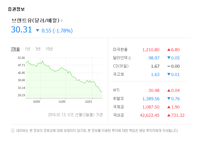 브렌트유도 배럴당 30달러 붕괴
 출처:/ 네이버 유가 정보