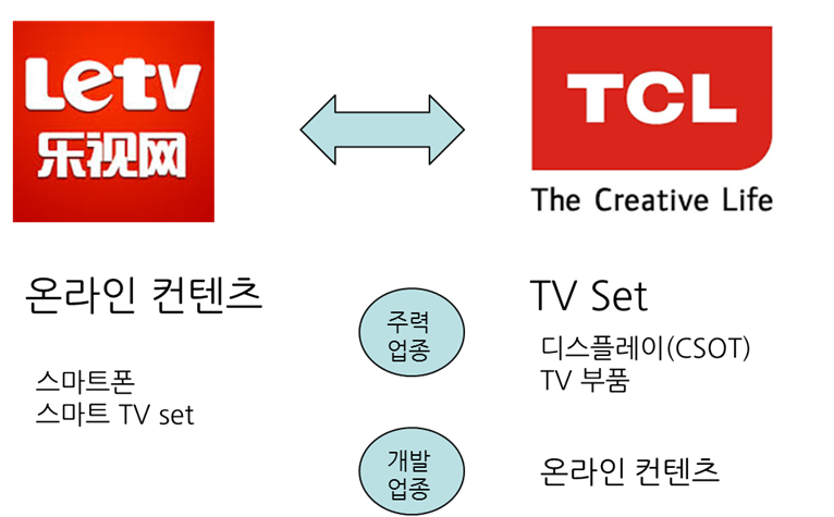 [SNE 리서치 칼럼] Le TV에 주목하자