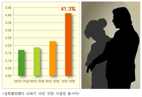 10인 미만 사업장, 성희롱예방교육 사각지대