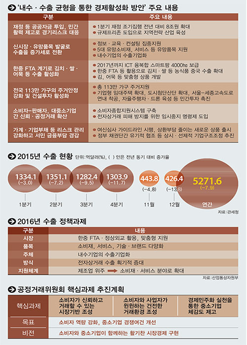 [2016 대통령 업무보고]맞춤형 전략으로 ‘수출 살리고’ 재정 중심으로 ‘내수 회복세 유지’