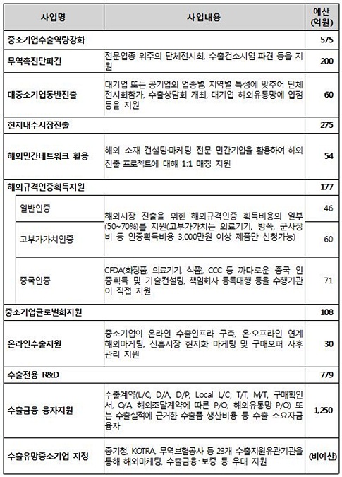 중기청, 올해 중소기업 수출지원 확대한다