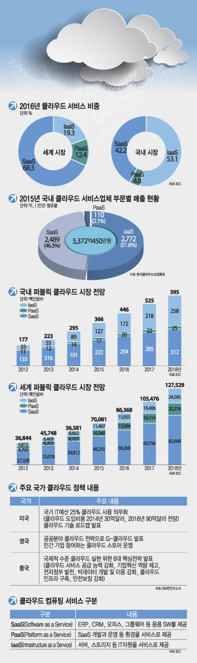 [이슈분석]국내 클라우드 시장, 올해 확산기