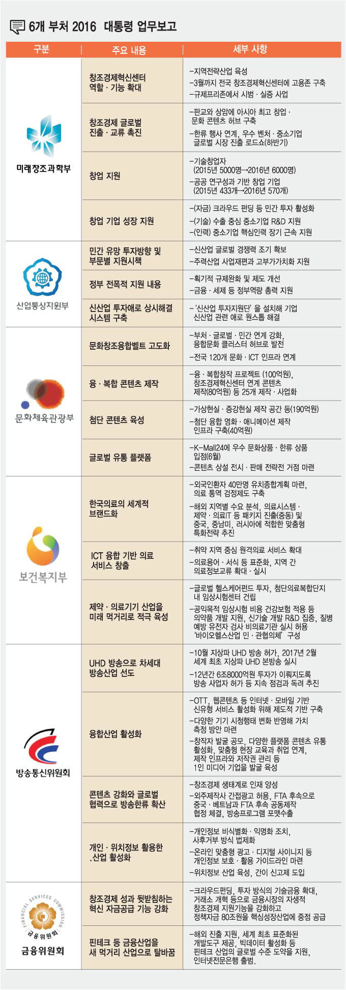 [2016 대통령 업무보고]보건복지부, 바이오헬스 7대 강국 도약