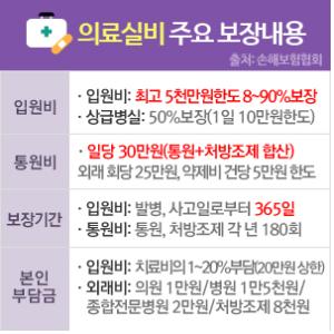보장범위 넓어 활용도 높은 의료실비보험, 가입 전 주의사항 체크해야
