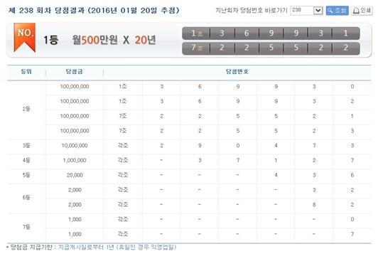 연금복권238회당첨번호
 출처:/ 나눔로또 제공