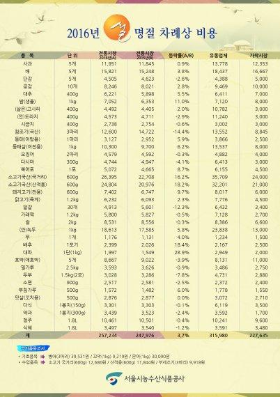 차례상 비용 작년보다 3.7%
 출처:/ 서울시농수산식품공사 제공