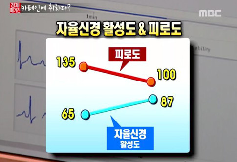 자율신경 실조증
 출처:/ MBC 방송 캡쳐