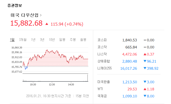 다우 0.74% 상승 마감
 출처:/ 네이버 증권정보
 