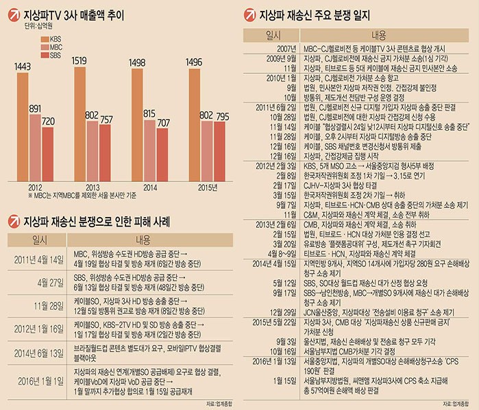 [이슈분석]지상파TV와 케이블TV의 해묵은 CPS 갈등