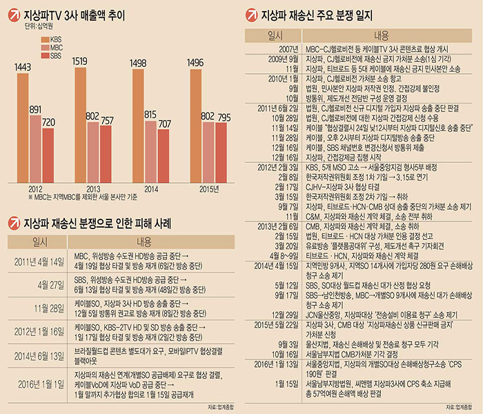 [이슈분석]지상파 재송신료 분쟁 해법, "결국 정부가 관건"