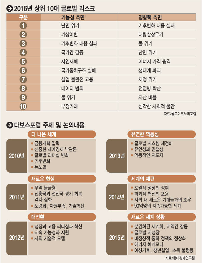 [다보스포럼 기획]에너지 대기업 총수 화두는 `신기후체제`