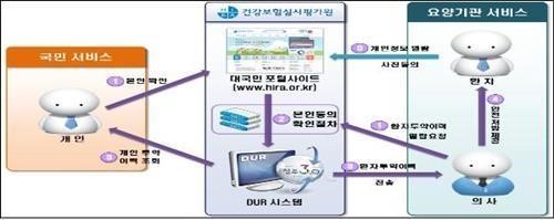 3개월간 먹은 약
 출처:/ 건강보험심사평가원 제공 