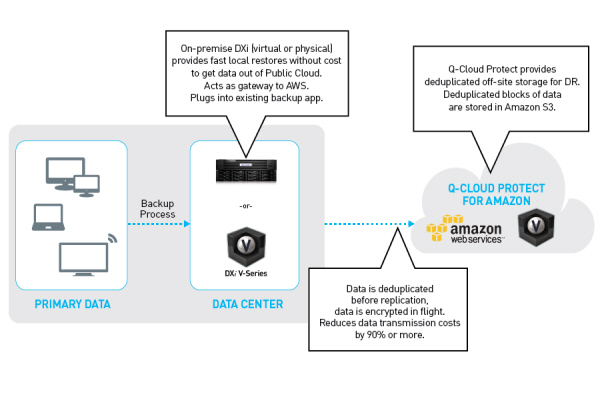 퀀텀, ‘Q-Cloud® Protect’,  ‘아마존 웹 서비스 (AWS) 마켓플레이스’에서 제공